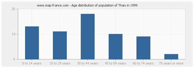 Age distribution of population of Thaix in 1999