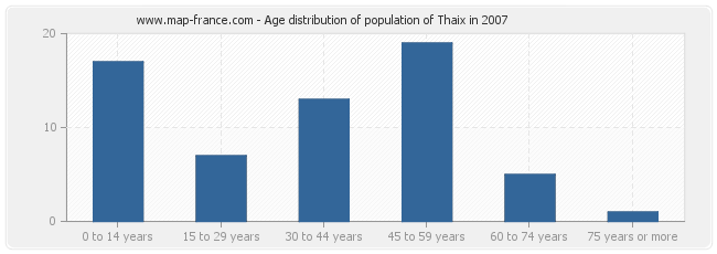 Age distribution of population of Thaix in 2007