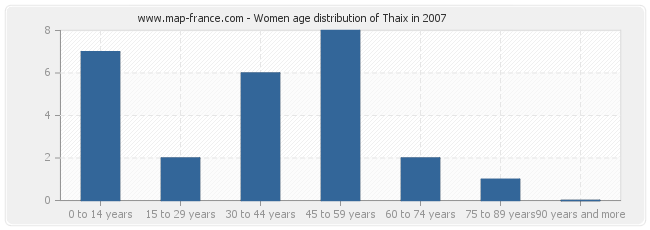 Women age distribution of Thaix in 2007