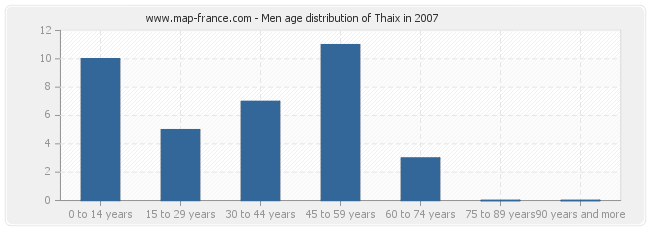 Men age distribution of Thaix in 2007