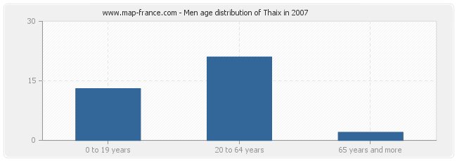 Men age distribution of Thaix in 2007