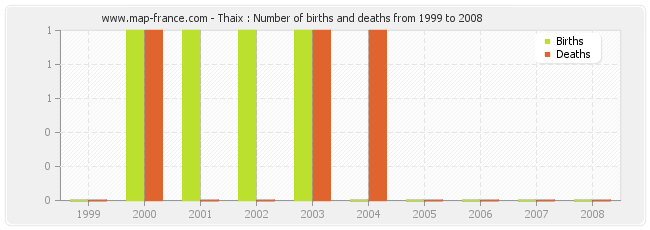 Thaix : Number of births and deaths from 1999 to 2008