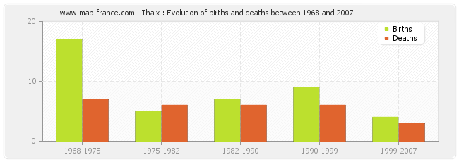 Thaix : Evolution of births and deaths between 1968 and 2007