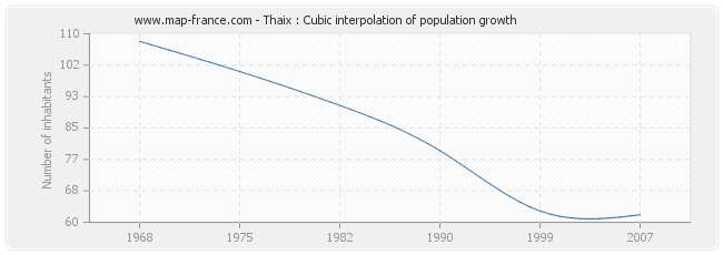 Thaix : Cubic interpolation of population growth