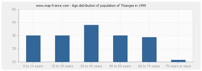 Age distribution of population of Thianges in 1999