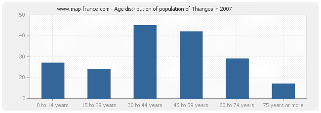 Age distribution of population of Thianges in 2007