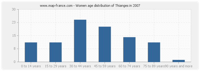 Women age distribution of Thianges in 2007