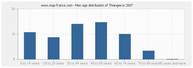 Men age distribution of Thianges in 2007