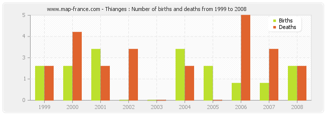 Thianges : Number of births and deaths from 1999 to 2008