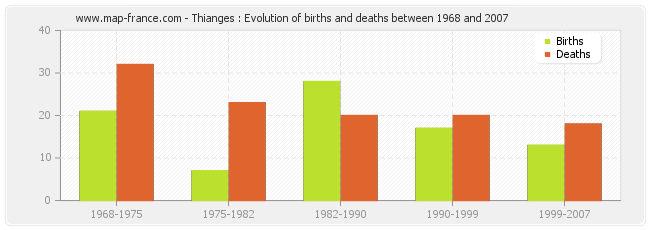 Thianges : Evolution of births and deaths between 1968 and 2007