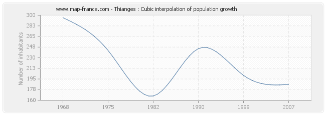 Thianges : Cubic interpolation of population growth