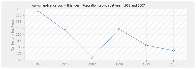 Population Thianges