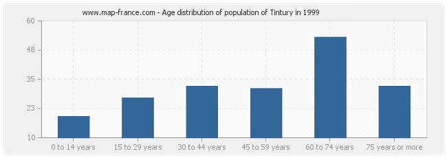 Age distribution of population of Tintury in 1999