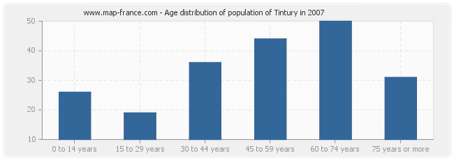 Age distribution of population of Tintury in 2007