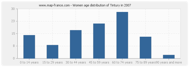 Women age distribution of Tintury in 2007