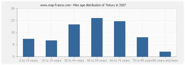 Men age distribution of Tintury in 2007
