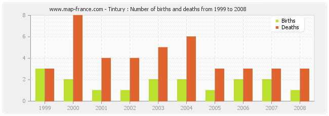 Tintury : Number of births and deaths from 1999 to 2008