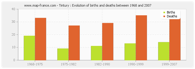 Tintury : Evolution of births and deaths between 1968 and 2007