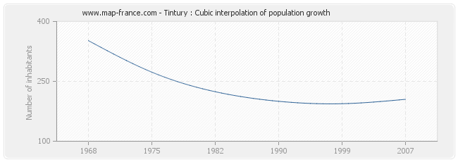 Tintury : Cubic interpolation of population growth