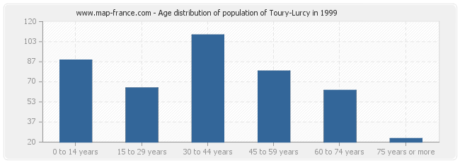 Age distribution of population of Toury-Lurcy in 1999