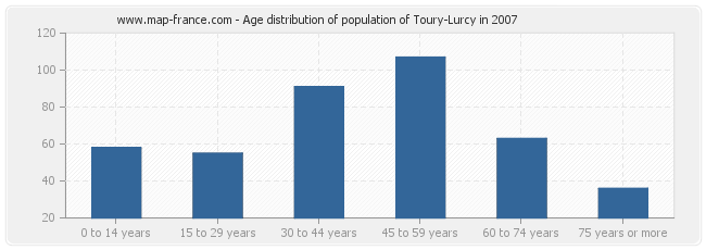 Age distribution of population of Toury-Lurcy in 2007