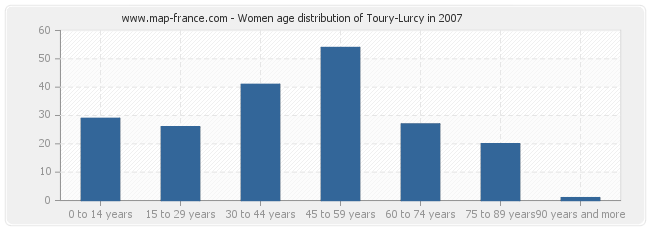 Women age distribution of Toury-Lurcy in 2007