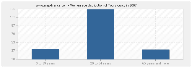 Women age distribution of Toury-Lurcy in 2007