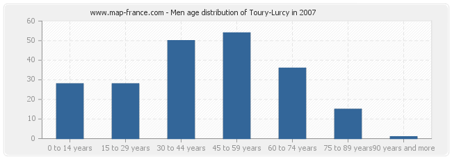 Men age distribution of Toury-Lurcy in 2007