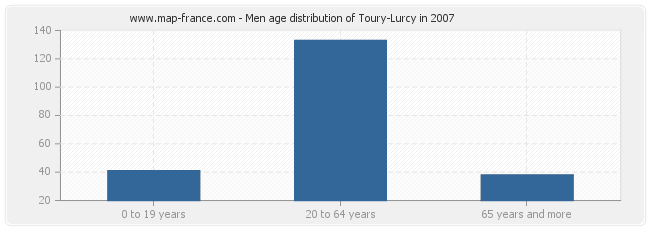 Men age distribution of Toury-Lurcy in 2007