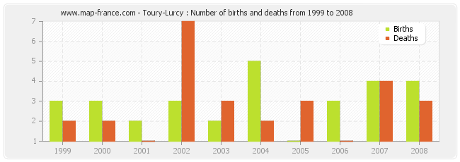 Toury-Lurcy : Number of births and deaths from 1999 to 2008