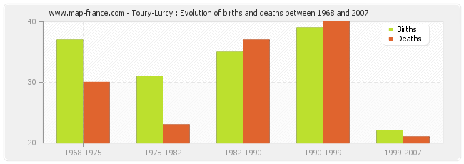 Toury-Lurcy : Evolution of births and deaths between 1968 and 2007