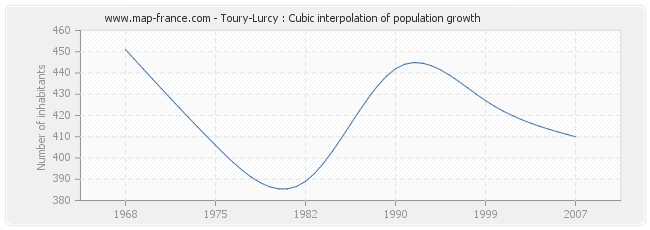 Toury-Lurcy : Cubic interpolation of population growth