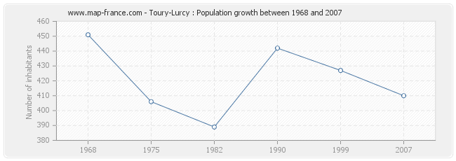 Population Toury-Lurcy