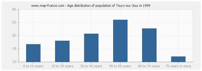 Age distribution of population of Toury-sur-Jour in 1999