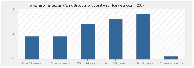 Age distribution of population of Toury-sur-Jour in 2007
