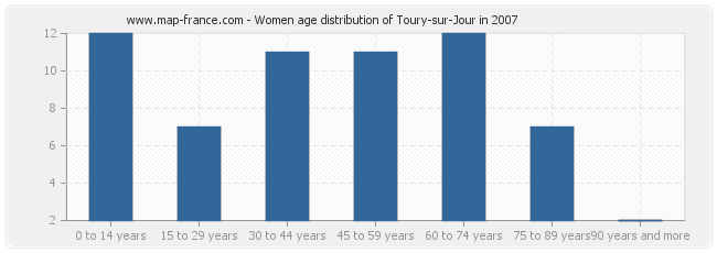 Women age distribution of Toury-sur-Jour in 2007