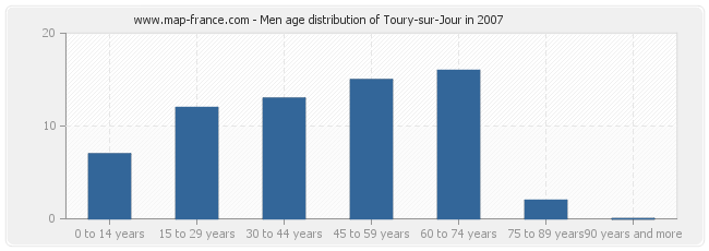 Men age distribution of Toury-sur-Jour in 2007