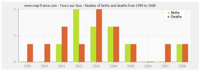 Toury-sur-Jour : Number of births and deaths from 1999 to 2008
