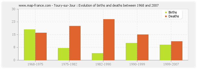 Toury-sur-Jour : Evolution of births and deaths between 1968 and 2007