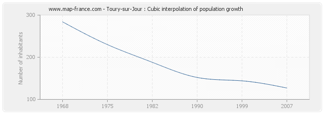 Toury-sur-Jour : Cubic interpolation of population growth