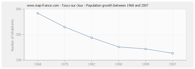 Population Toury-sur-Jour