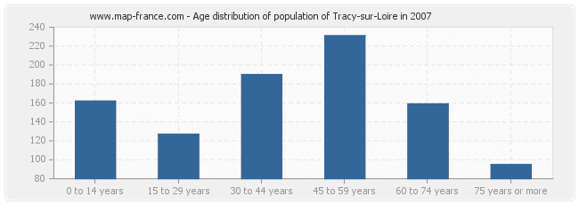 Age distribution of population of Tracy-sur-Loire in 2007