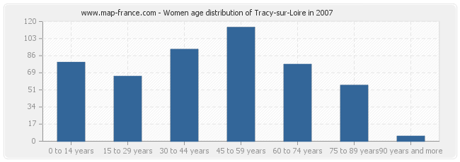 Women age distribution of Tracy-sur-Loire in 2007