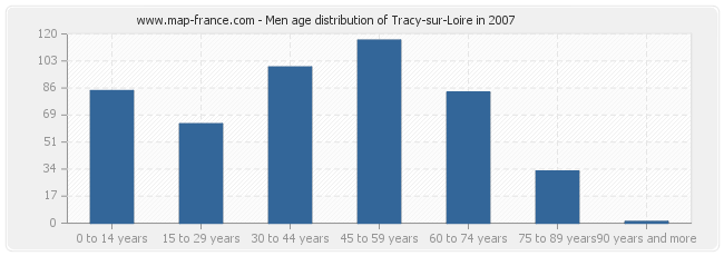 Men age distribution of Tracy-sur-Loire in 2007