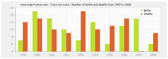 Tracy-sur-Loire : Number of births and deaths from 1999 to 2008