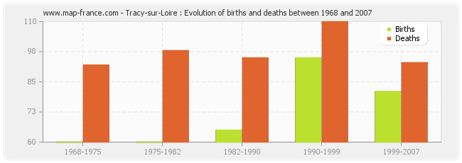 Tracy-sur-Loire : Evolution of births and deaths between 1968 and 2007