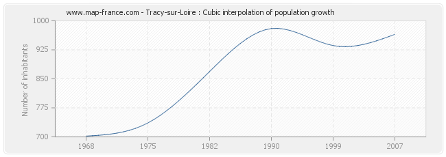 Tracy-sur-Loire : Cubic interpolation of population growth