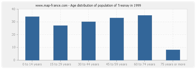 Age distribution of population of Tresnay in 1999