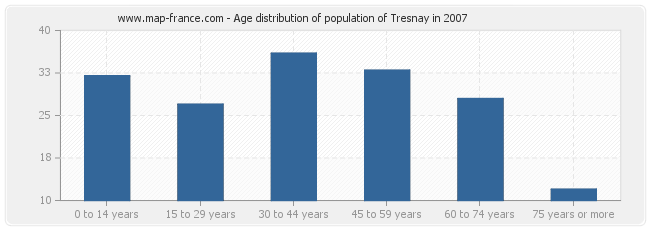 Age distribution of population of Tresnay in 2007