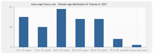 Women age distribution of Tresnay in 2007